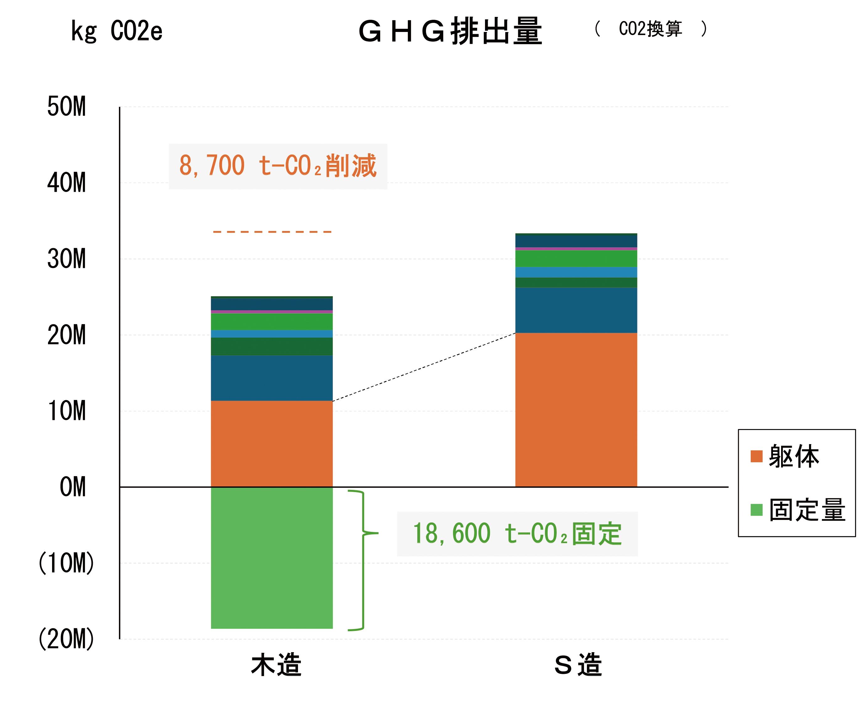温室効果ガス(GHG)排出量の比較