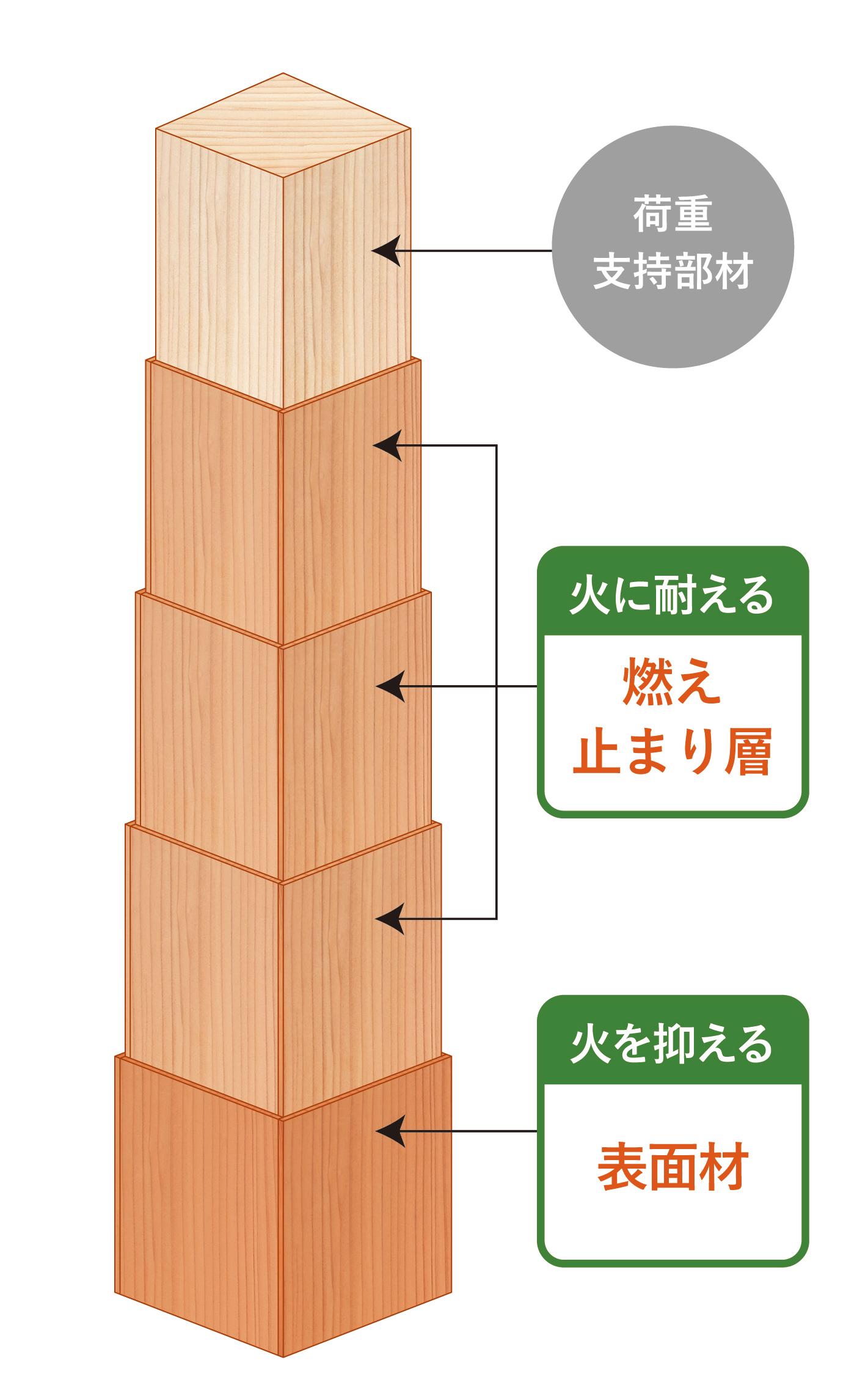 【ニュースリリース】木質耐火部材『消火木™-しょうかもく-』 柱・梁の1時間耐火 国土交通大臣認定を取得